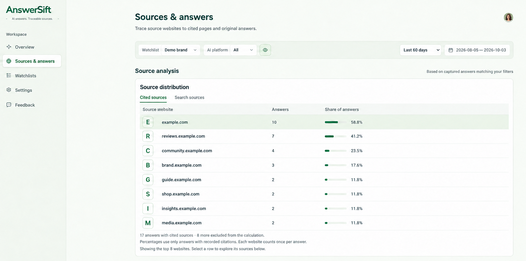 AnswerSift demo: Source distribution, with example.com domains and sample website icons.